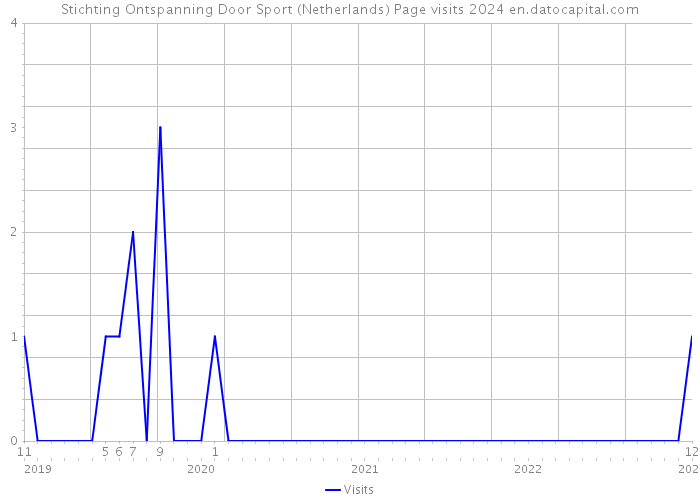 Stichting Ontspanning Door Sport (Netherlands) Page visits 2024 