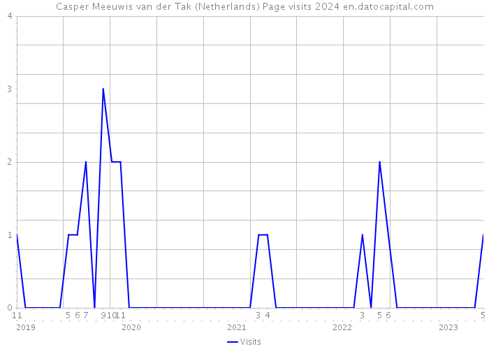 Casper Meeuwis van der Tak (Netherlands) Page visits 2024 