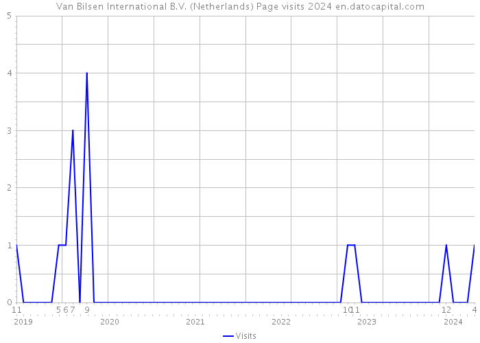 Van Bilsen International B.V. (Netherlands) Page visits 2024 