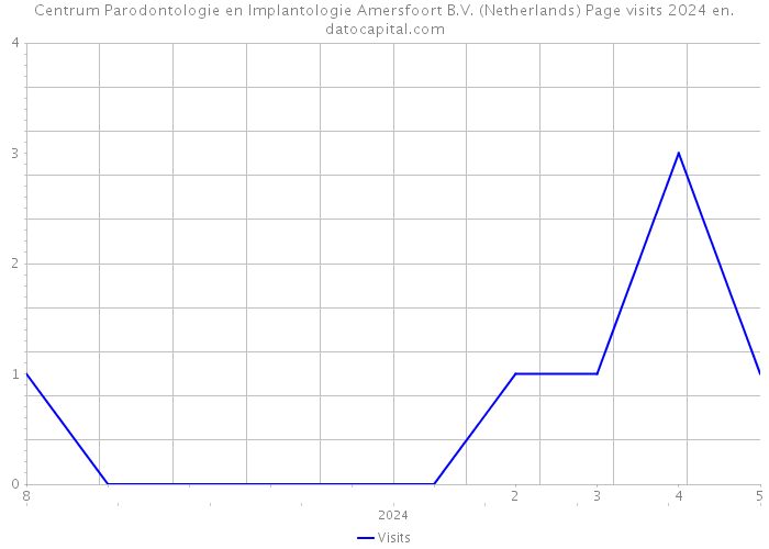 Centrum Parodontologie en Implantologie Amersfoort B.V. (Netherlands) Page visits 2024 