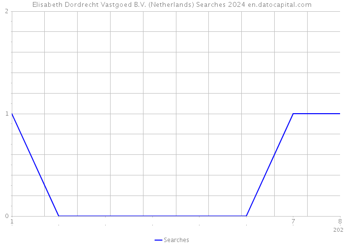 Elisabeth Dordrecht Vastgoed B.V. (Netherlands) Searches 2024 