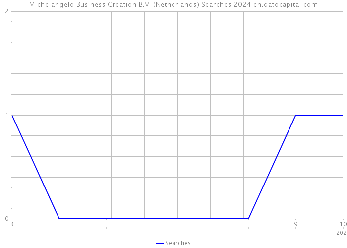 Michelangelo Business Creation B.V. (Netherlands) Searches 2024 