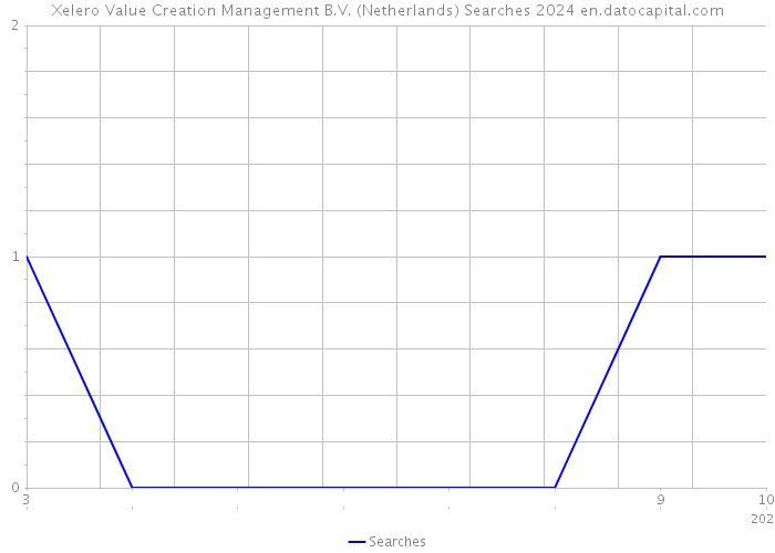 Xelero Value Creation Management B.V. (Netherlands) Searches 2024 