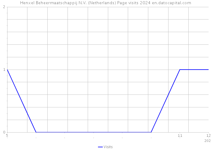Henxel Beheermaatschappij N.V. (Netherlands) Page visits 2024 