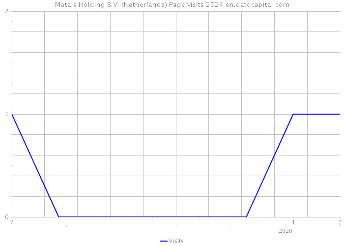 Metals Holding B.V. (Netherlands) Page visits 2024 