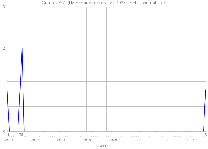 Quintas B.V. (Netherlands) Searches 2024 