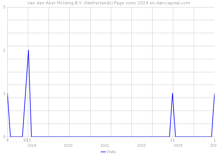 Van den Aker Holding B.V. (Netherlands) Page visits 2024 