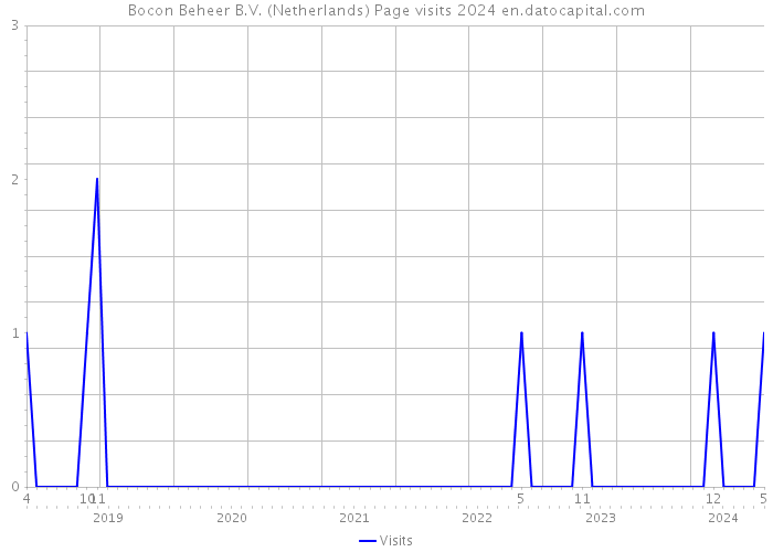 Bocon Beheer B.V. (Netherlands) Page visits 2024 
