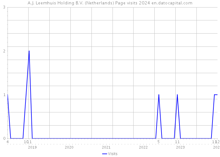 A.J. Leemhuis Holding B.V. (Netherlands) Page visits 2024 