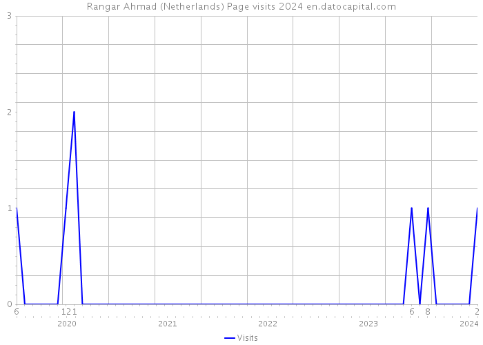 Rangar Ahmad (Netherlands) Page visits 2024 