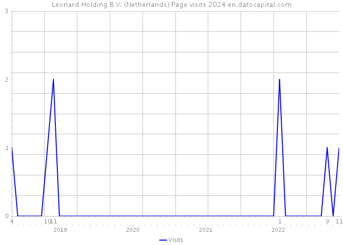 Leonard Holding B.V. (Netherlands) Page visits 2024 