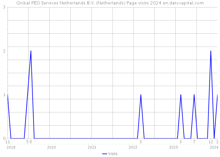 Global PEO Services Netherlands B.V. (Netherlands) Page visits 2024 