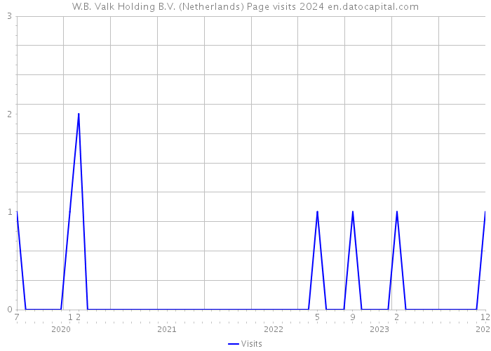 W.B. Valk Holding B.V. (Netherlands) Page visits 2024 