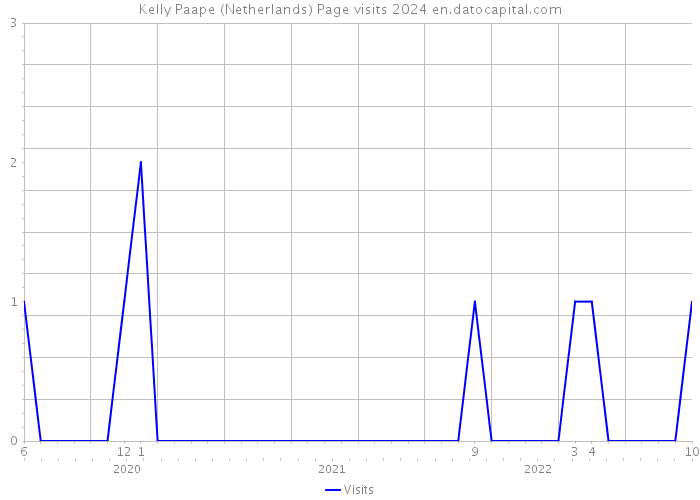 Kelly Paape (Netherlands) Page visits 2024 