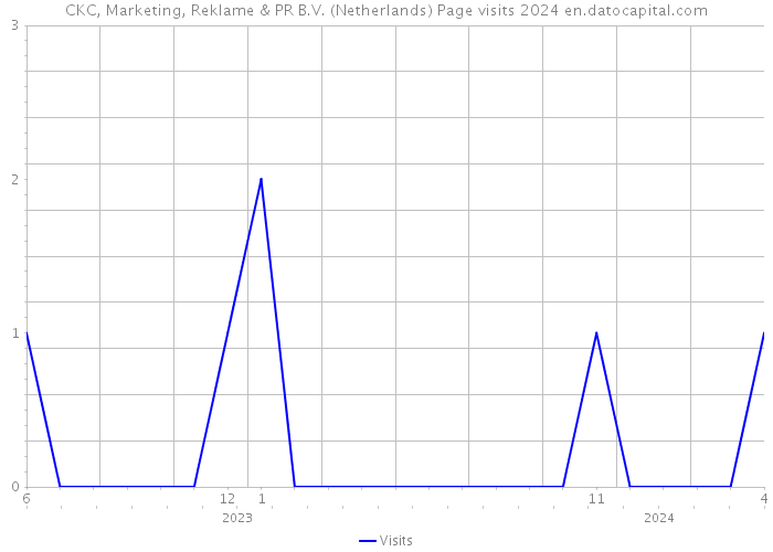 CKC, Marketing, Reklame & PR B.V. (Netherlands) Page visits 2024 