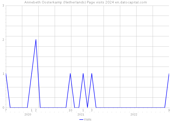 Annebeth Oosterkamp (Netherlands) Page visits 2024 
