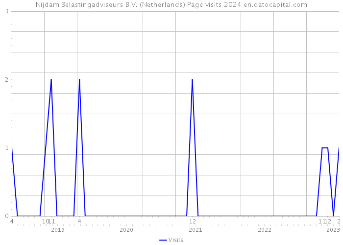 Nijdam Belastingadviseurs B.V. (Netherlands) Page visits 2024 