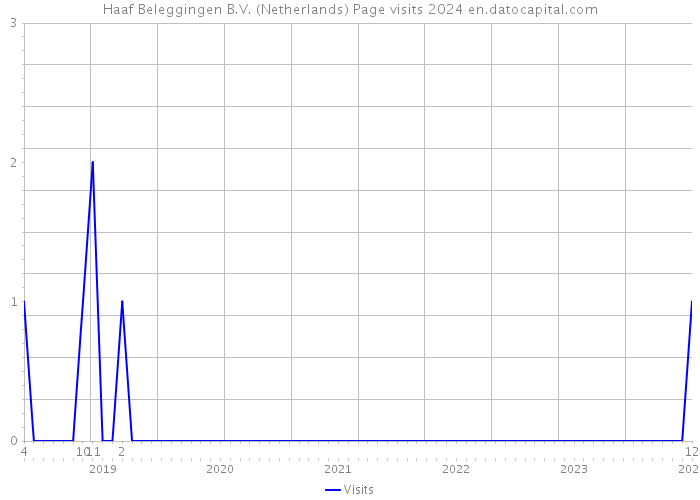 Haaf Beleggingen B.V. (Netherlands) Page visits 2024 