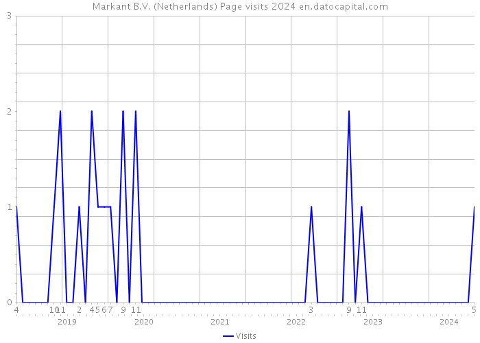 Markant B.V. (Netherlands) Page visits 2024 