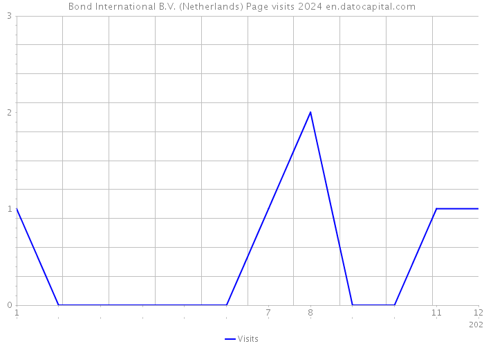 Bond International B.V. (Netherlands) Page visits 2024 