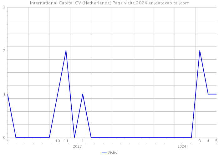 International Capital CV (Netherlands) Page visits 2024 