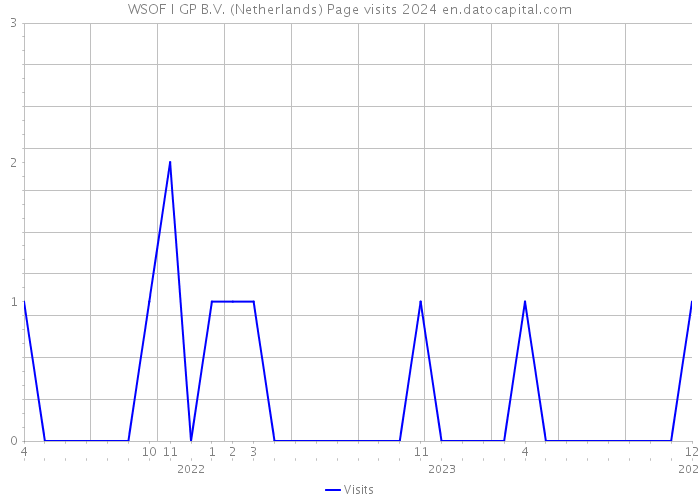 WSOF I GP B.V. (Netherlands) Page visits 2024 