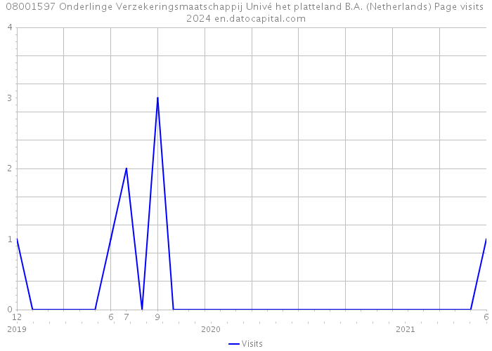 08001597 Onderlinge Verzekeringsmaatschappij Univé het platteland B.A. (Netherlands) Page visits 2024 