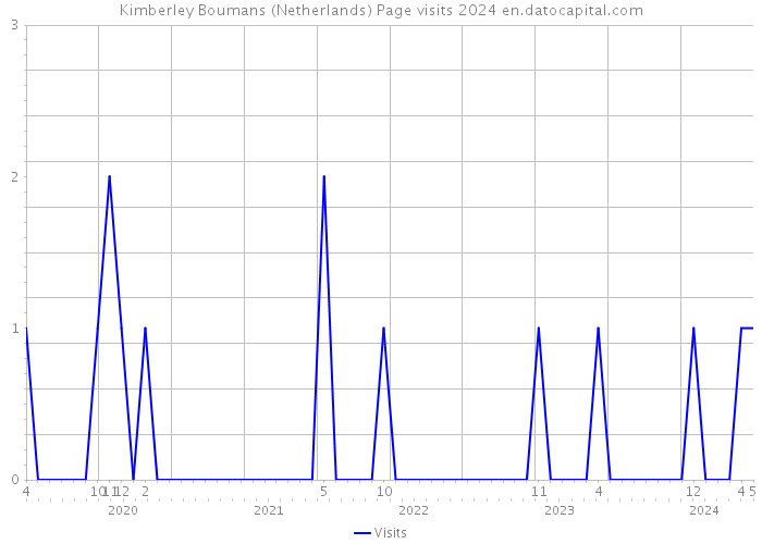 Kimberley Boumans (Netherlands) Page visits 2024 