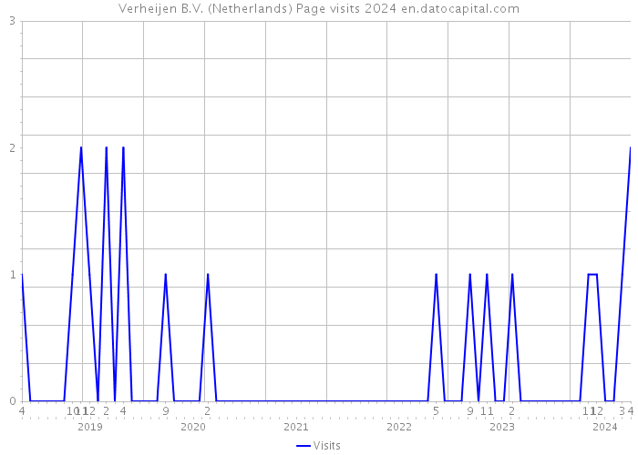 Verheijen B.V. (Netherlands) Page visits 2024 