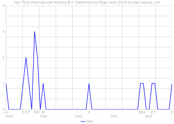 Van Thiel International Holding B.V. (Netherlands) Page visits 2024 