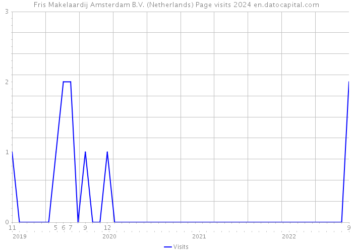 Fris Makelaardij Amsterdam B.V. (Netherlands) Page visits 2024 