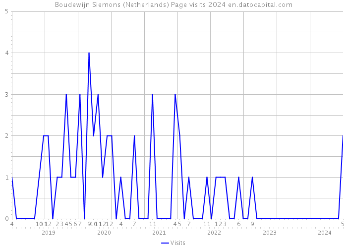 Boudewijn Siemons (Netherlands) Page visits 2024 
