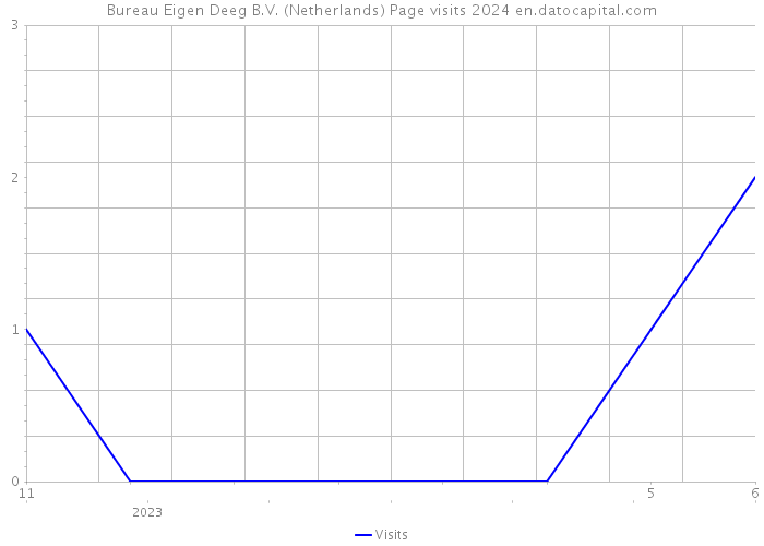 Bureau Eigen Deeg B.V. (Netherlands) Page visits 2024 