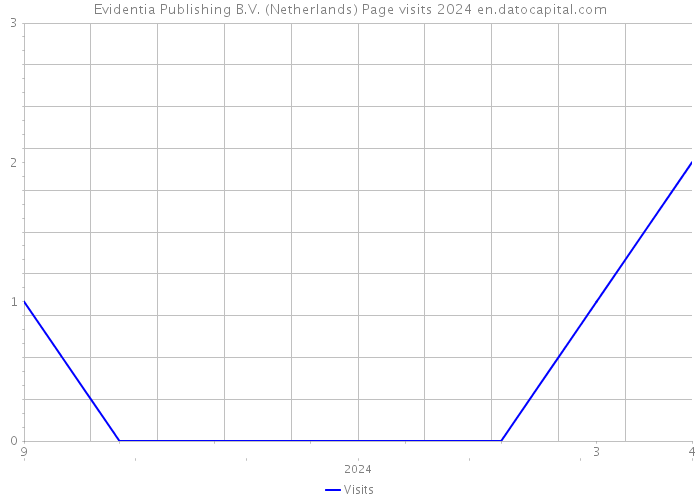 Evidentia Publishing B.V. (Netherlands) Page visits 2024 