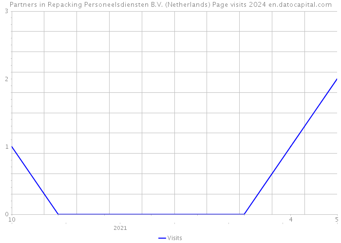 Partners in Repacking Personeelsdiensten B.V. (Netherlands) Page visits 2024 