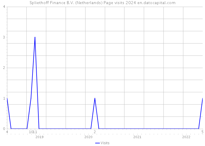 Spliethoff Finance B.V. (Netherlands) Page visits 2024 