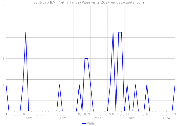 BB Groep B.V. (Netherlands) Page visits 2024 