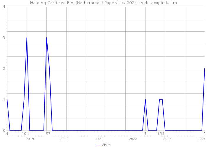 Holding Gerritsen B.V. (Netherlands) Page visits 2024 