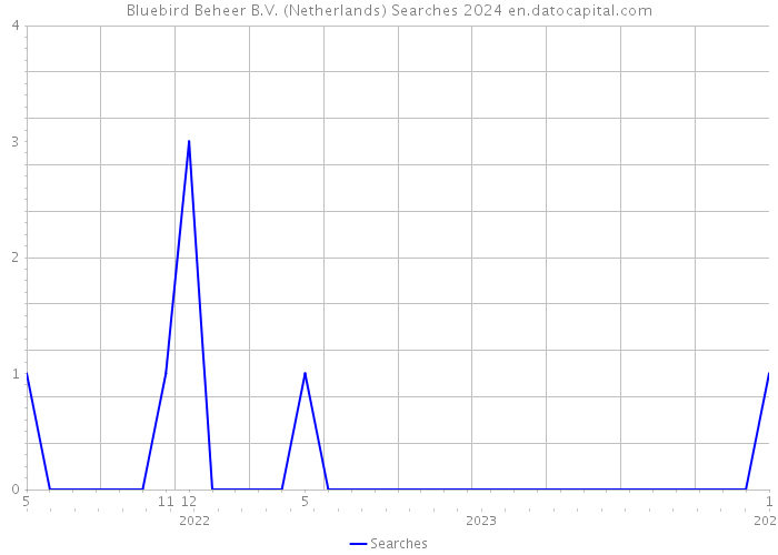 Bluebird Beheer B.V. (Netherlands) Searches 2024 