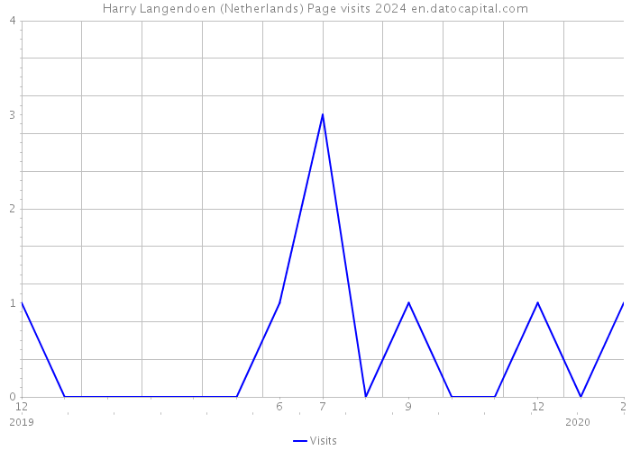 Harry Langendoen (Netherlands) Page visits 2024 