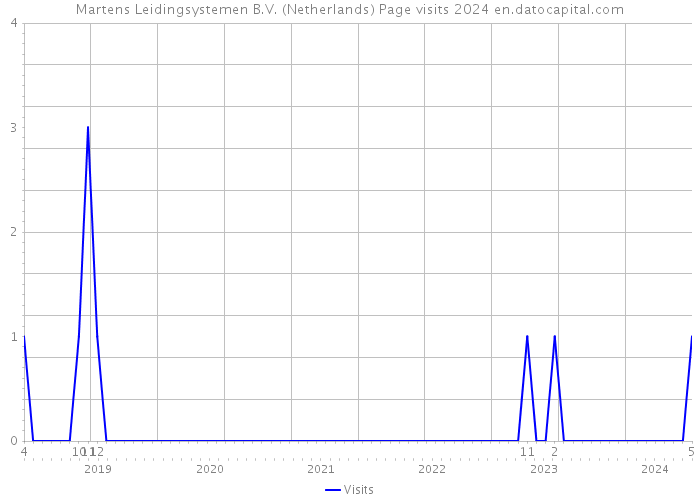 Martens Leidingsystemen B.V. (Netherlands) Page visits 2024 