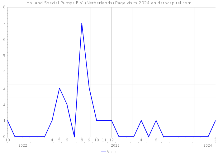 Holland Special Pumps B.V. (Netherlands) Page visits 2024 