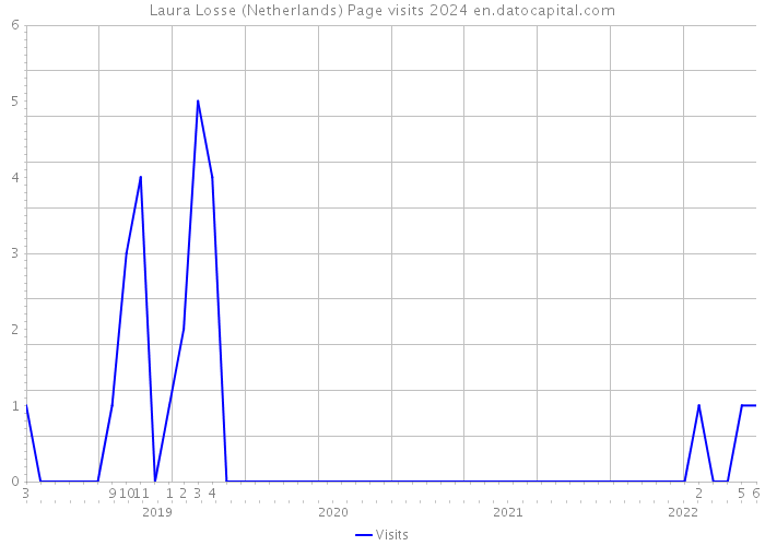 Laura Losse (Netherlands) Page visits 2024 
