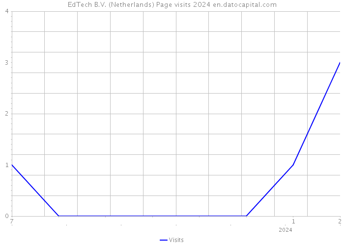 EdTech B.V. (Netherlands) Page visits 2024 