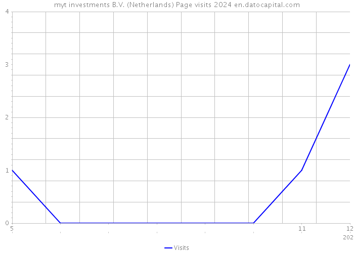 myt investments B.V. (Netherlands) Page visits 2024 