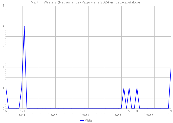 Martijn Westers (Netherlands) Page visits 2024 
