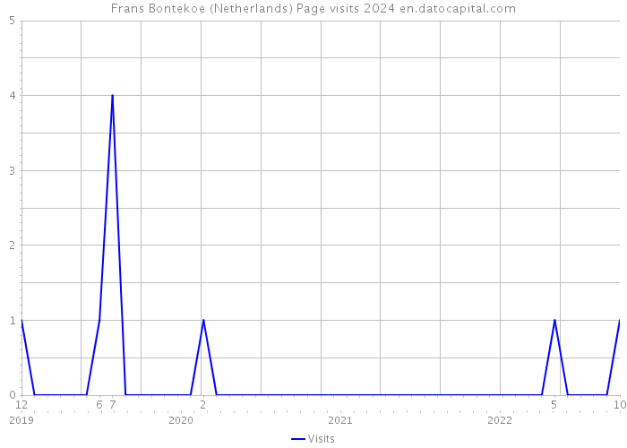 Frans Bontekoe (Netherlands) Page visits 2024 