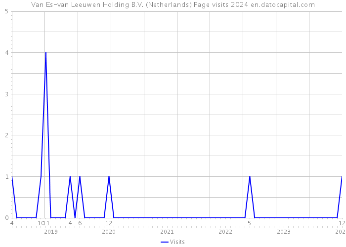 Van Es-van Leeuwen Holding B.V. (Netherlands) Page visits 2024 