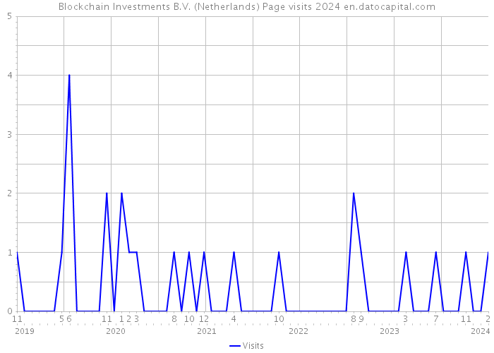 Blockchain Investments B.V. (Netherlands) Page visits 2024 