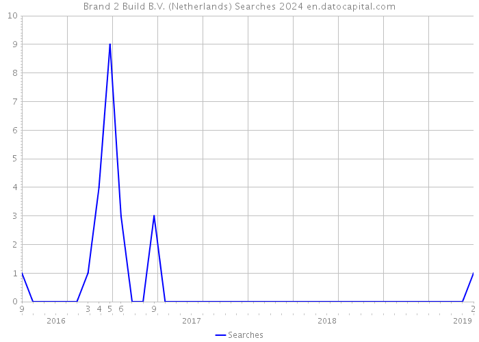 Brand 2 Build B.V. (Netherlands) Searches 2024 